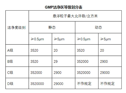 無菌室與GMP凈化車間的等級劃分